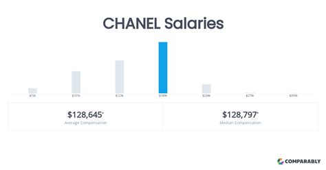 Salary: Chanel Counter Manager in United States 2023 